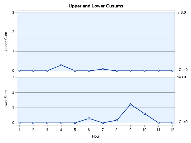 How To Setup A Cusum Chart