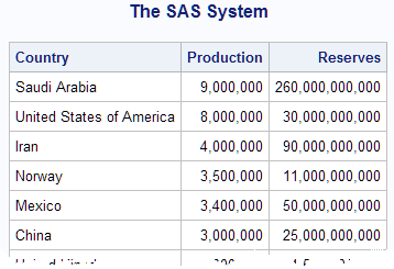 This image contains a table that has three columns. The column names are Country, Production, and Reserves.