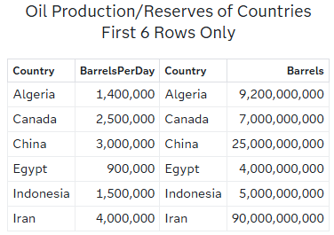 Oil Production/Reserves of Countries