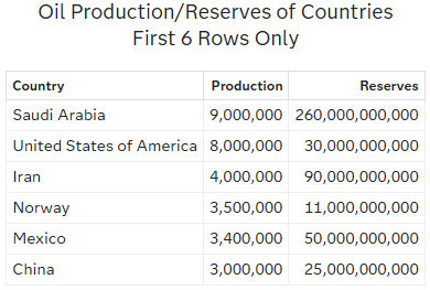 Oil Production/Reserves of Countries
