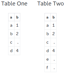 Table One, Table Two