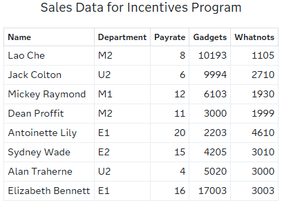 Sales Data for Incentives Program