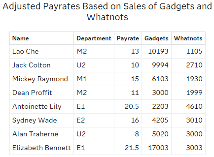 Adjusted Payrates Based on Sales of Gadgets and Whatnots