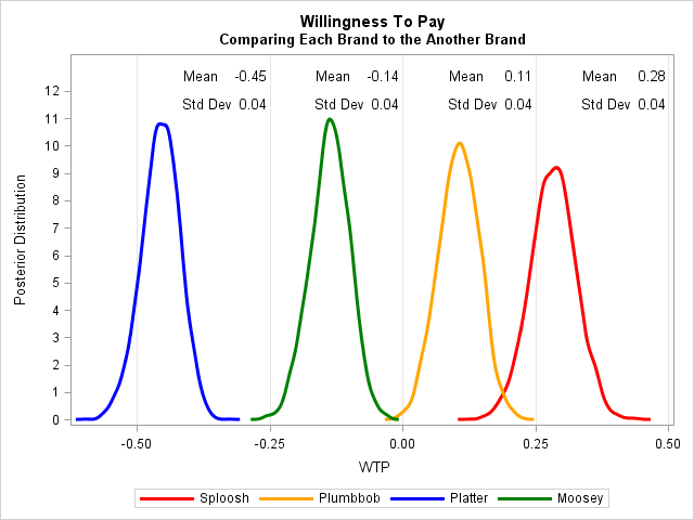 Willingness to Pay Plot