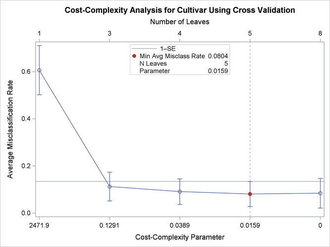Misclassification Rate as a Function of Cost-Complexity Parameter
