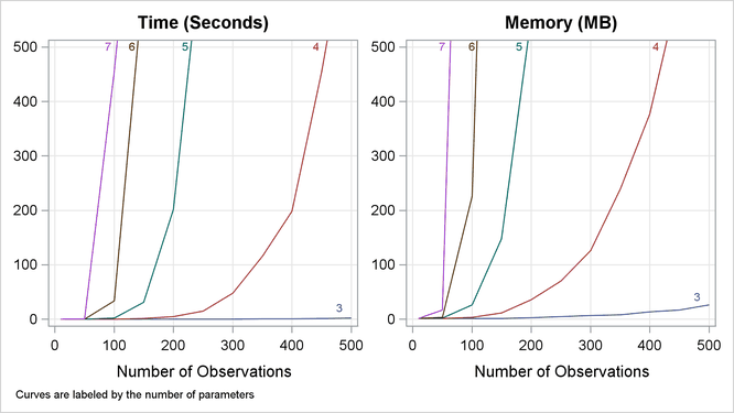 Mean Time and Memory Required