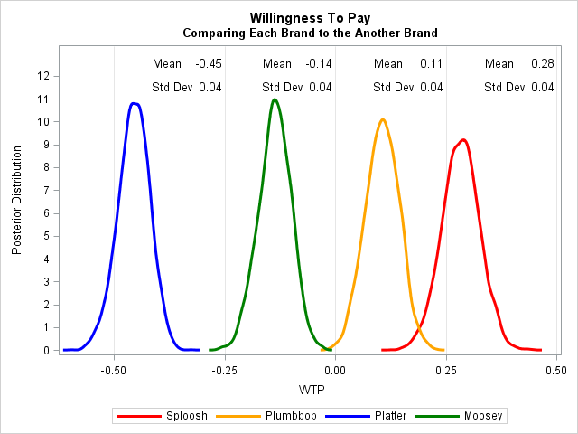 3 Distribution of Willingness to Pay for Double Bounded Form of