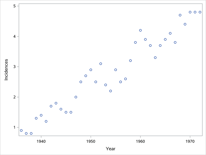 How to automatically select a smooth curve for a scatter plot in