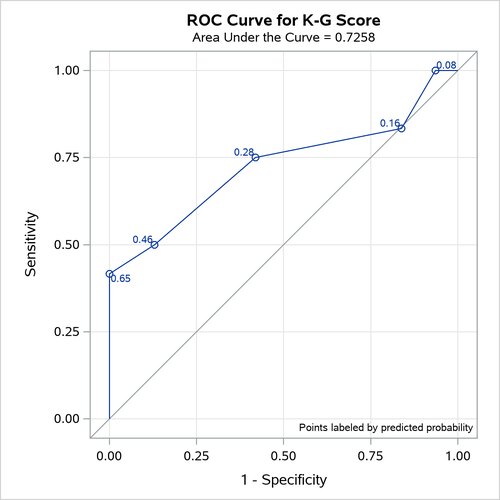ROC curve of model 3. Comparison test using Chi-square with 1° of