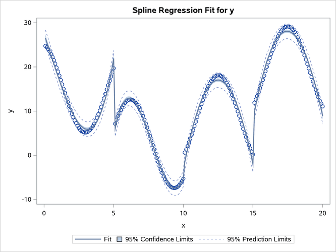 Cubic spline interpolation in SAS - The DO Loop