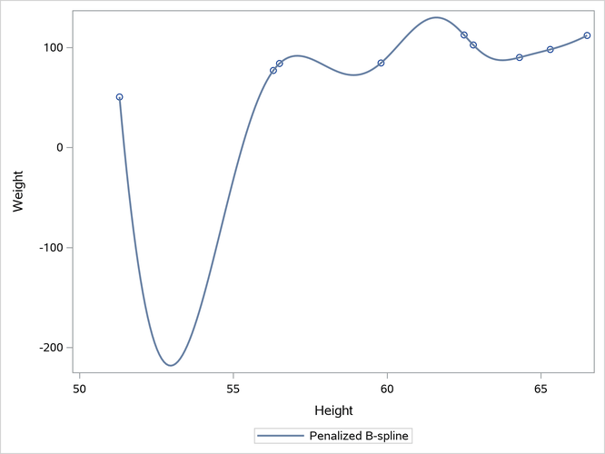 Cubic spline interpolation in SAS - The DO Loop