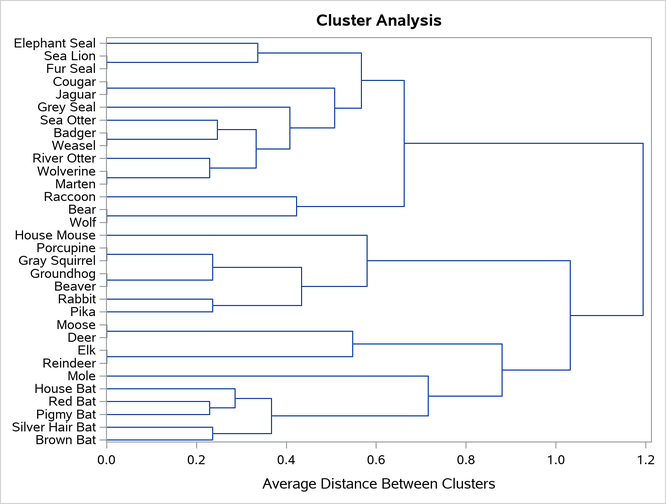 Dendrogram from PROC CLUSTER