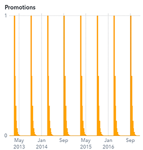 Event plot with the name Promotions