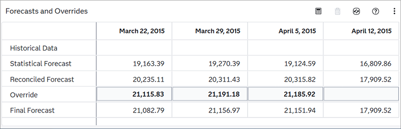 Forecasts and Overrides table with three override values in applied state
