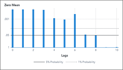 Zero mean Unit Root Test