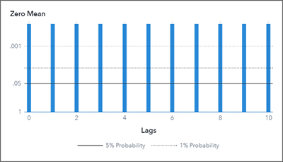 Zero Mean Seasonal Unit Root Test