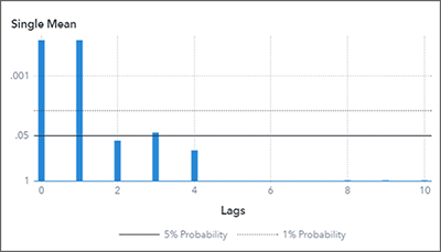 Single Mean Unit Root Test