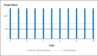 Single Mean Seasonal Unit Root Test