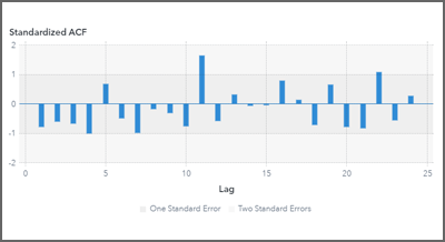 Standardized Autocorrelation Function plot
