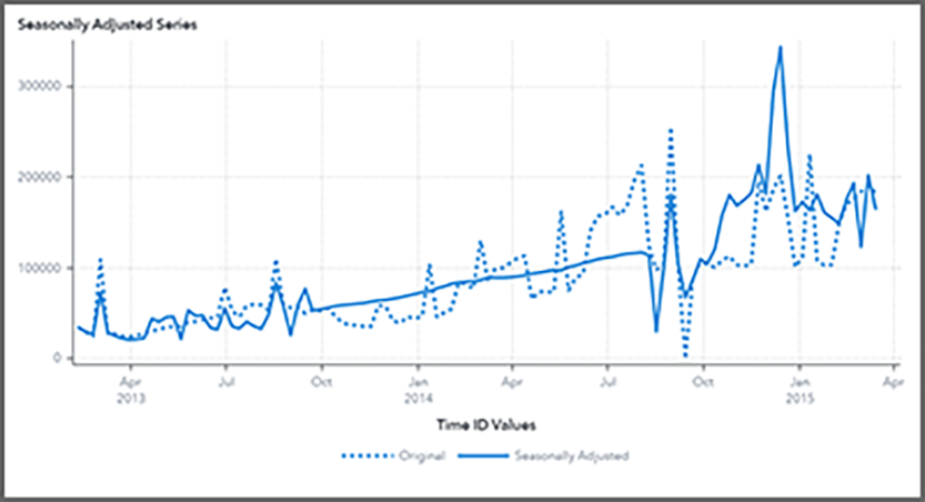 Seasonally adjusted series
