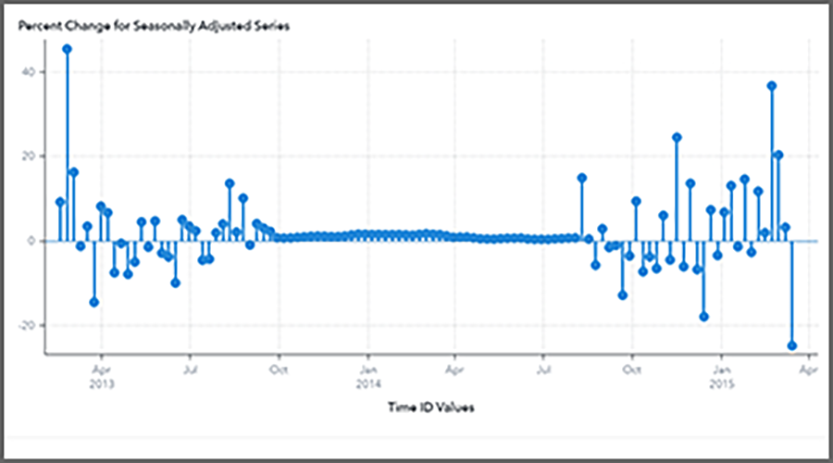 Percent change for seasonally adjusted series