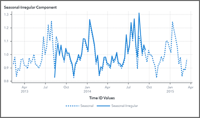 Seasonal irregular component