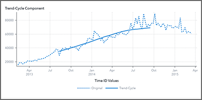 Trend-cycle component