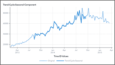 Trend-cycle-seasonal component