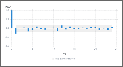 Inverse Autocorrelation Function plot