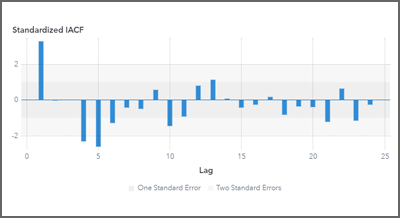Standardized Inverse Autocorrelation Function plot