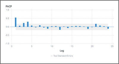 Partial Autocorrelation Function plot