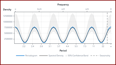 Spectral Density in Series