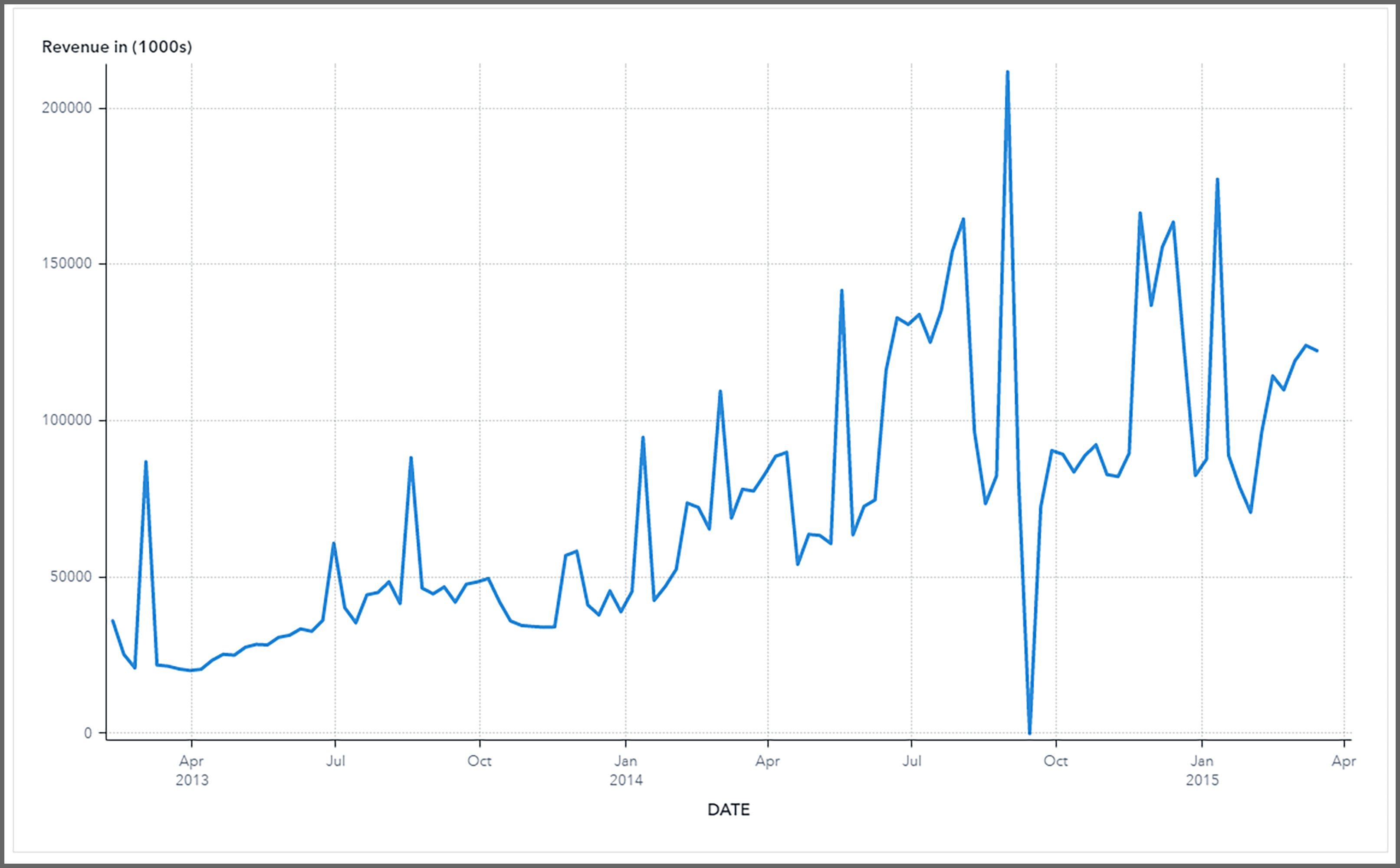 time series plot