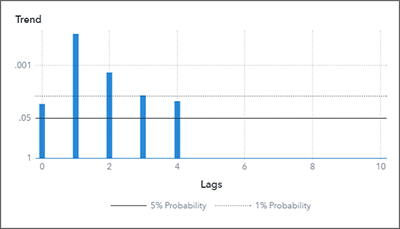 Trend Unit Root Test