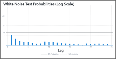 white noise probability (log scale) plot