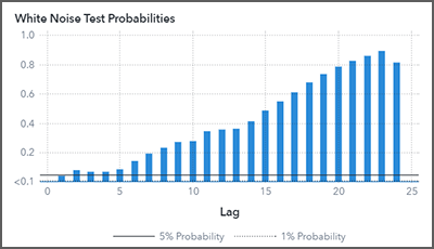 white noise probability plot