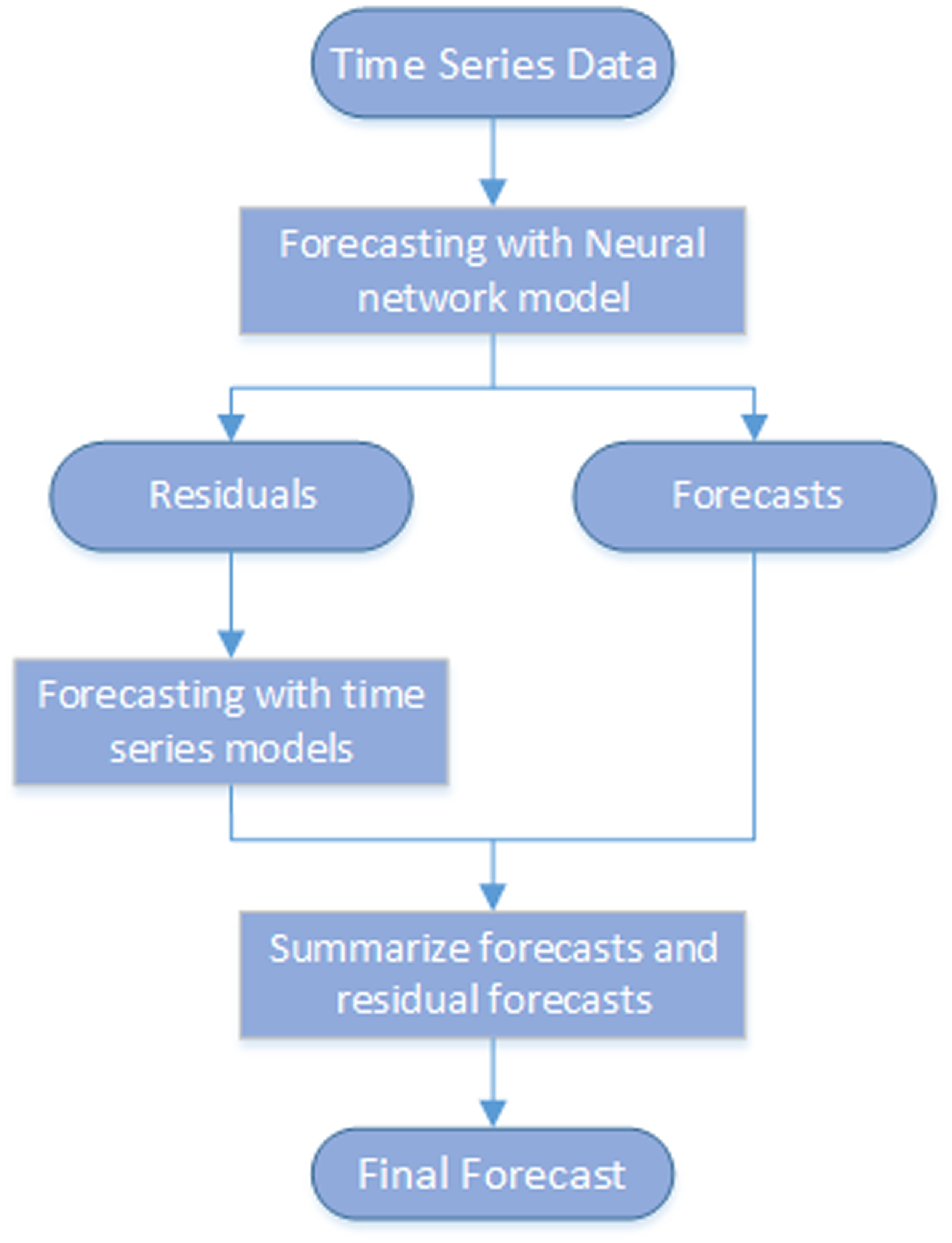 process flow for Stacked Model (NN + TS) Forecasting