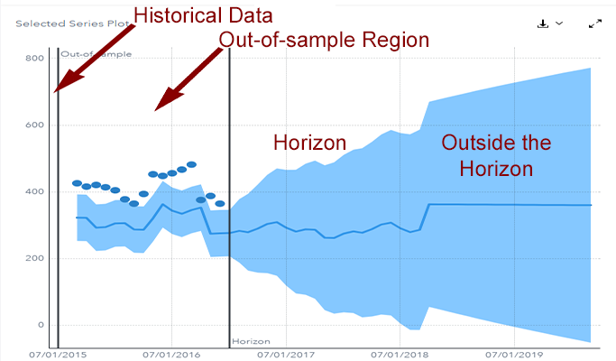 Forecast plot for a single time series
