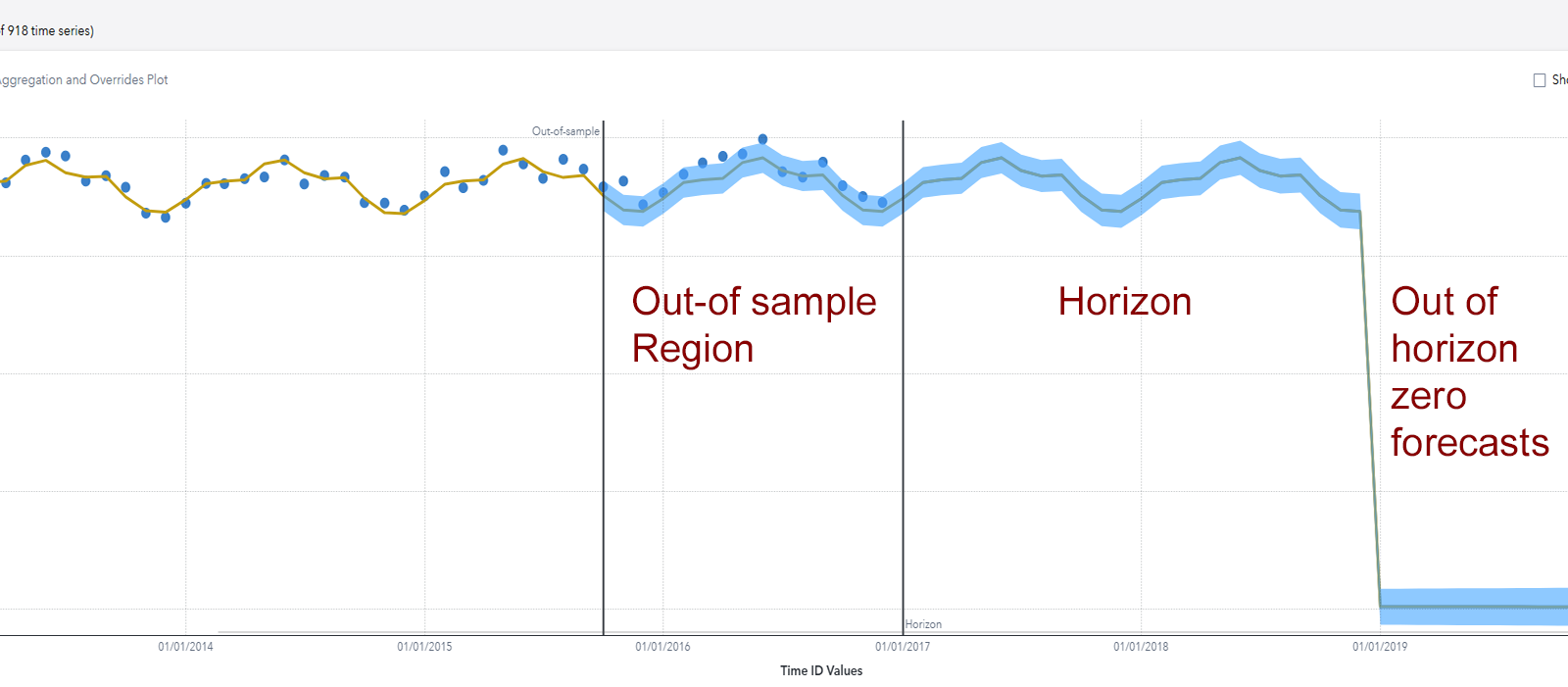Forecast plot with forecasts of zero beyond the horizon