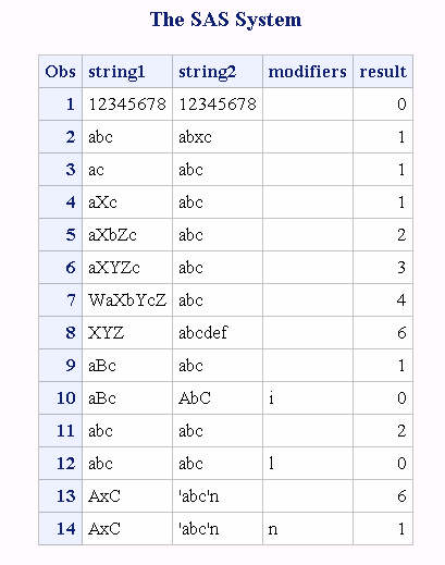 Output from Comparing Two Strings by Computing the Levenshtein Edit Distance