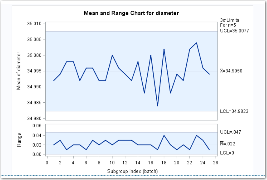 Mean Range Chart
